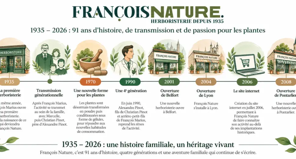 François Nature : 91 ans d’histoire, de transmission et de passion pour les plantes.